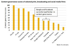 content governance scores graph