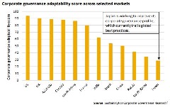 corporate governance in different markets graph