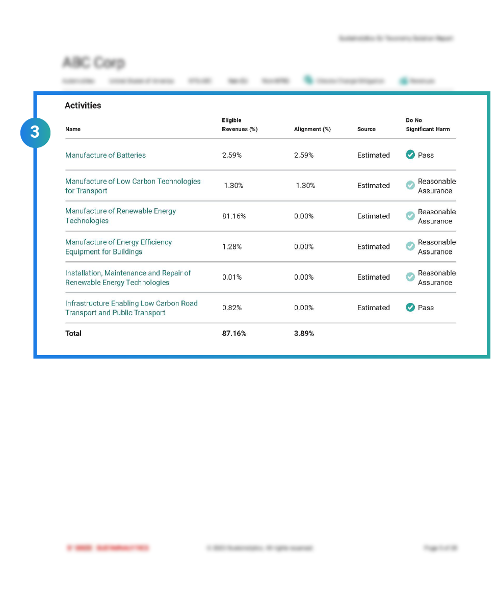 EU Taxonomy Report showcasing Activities