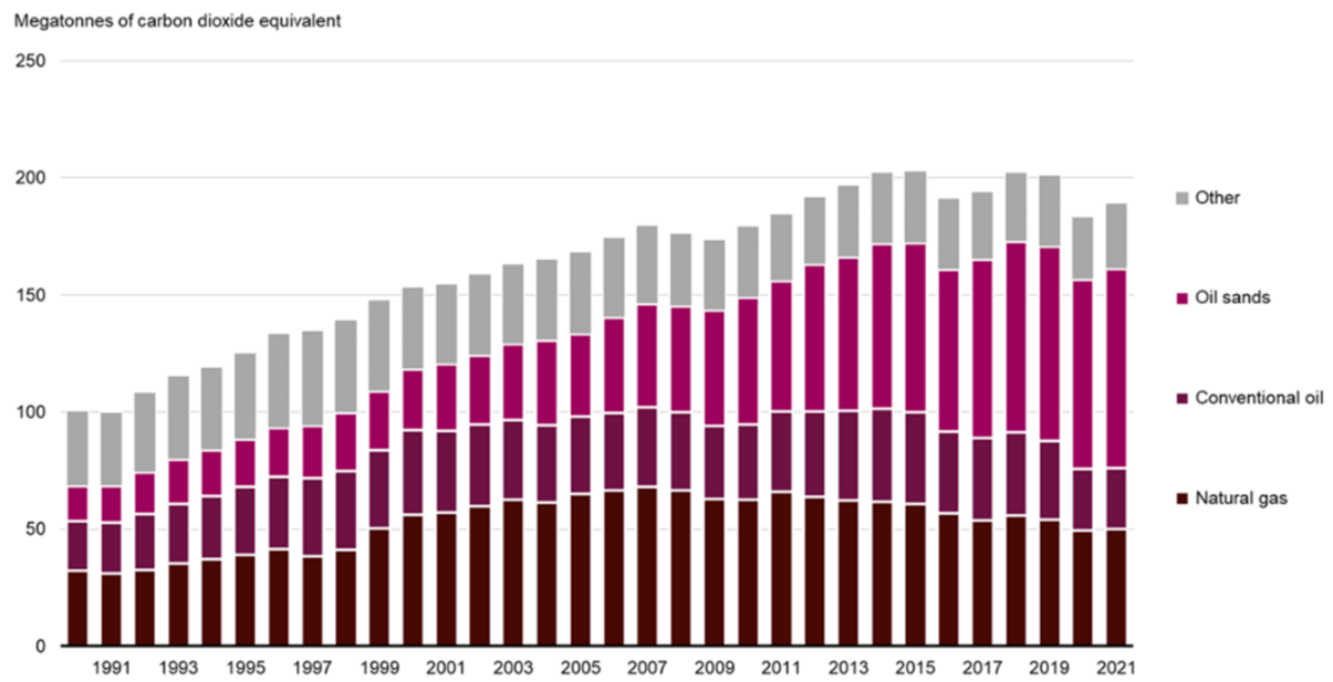 Figure 1. Oil and Gas Sector GHG Emissions, Canada 1990-2021