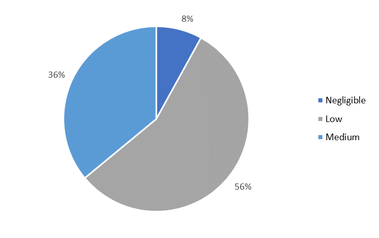 Figure 2. Occupational Health and Safety Scores by Risk Category for the Shipping Industry | Morningstar Sustainalytics