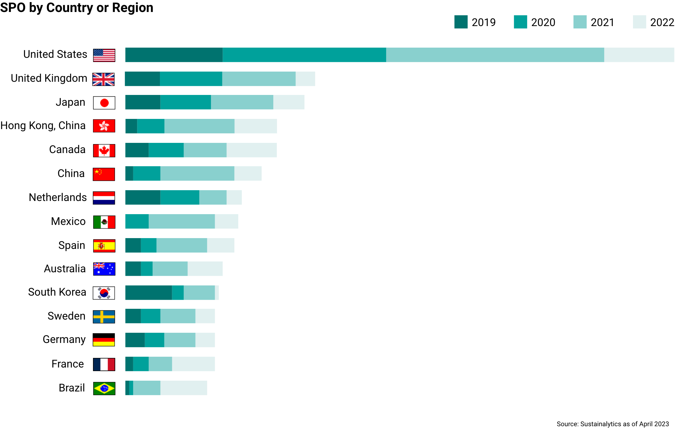 spos by country