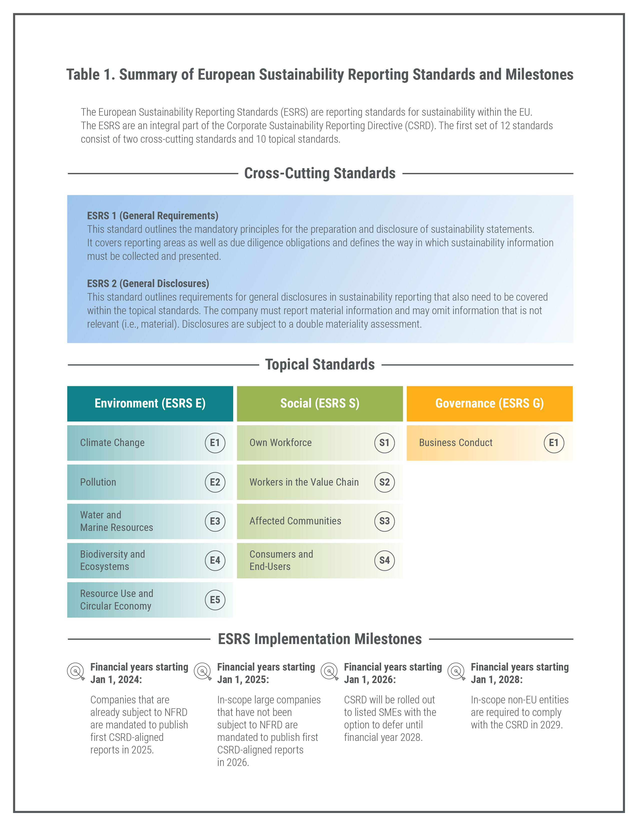 Summary of European Sustainability Reporting Standards and Milestones