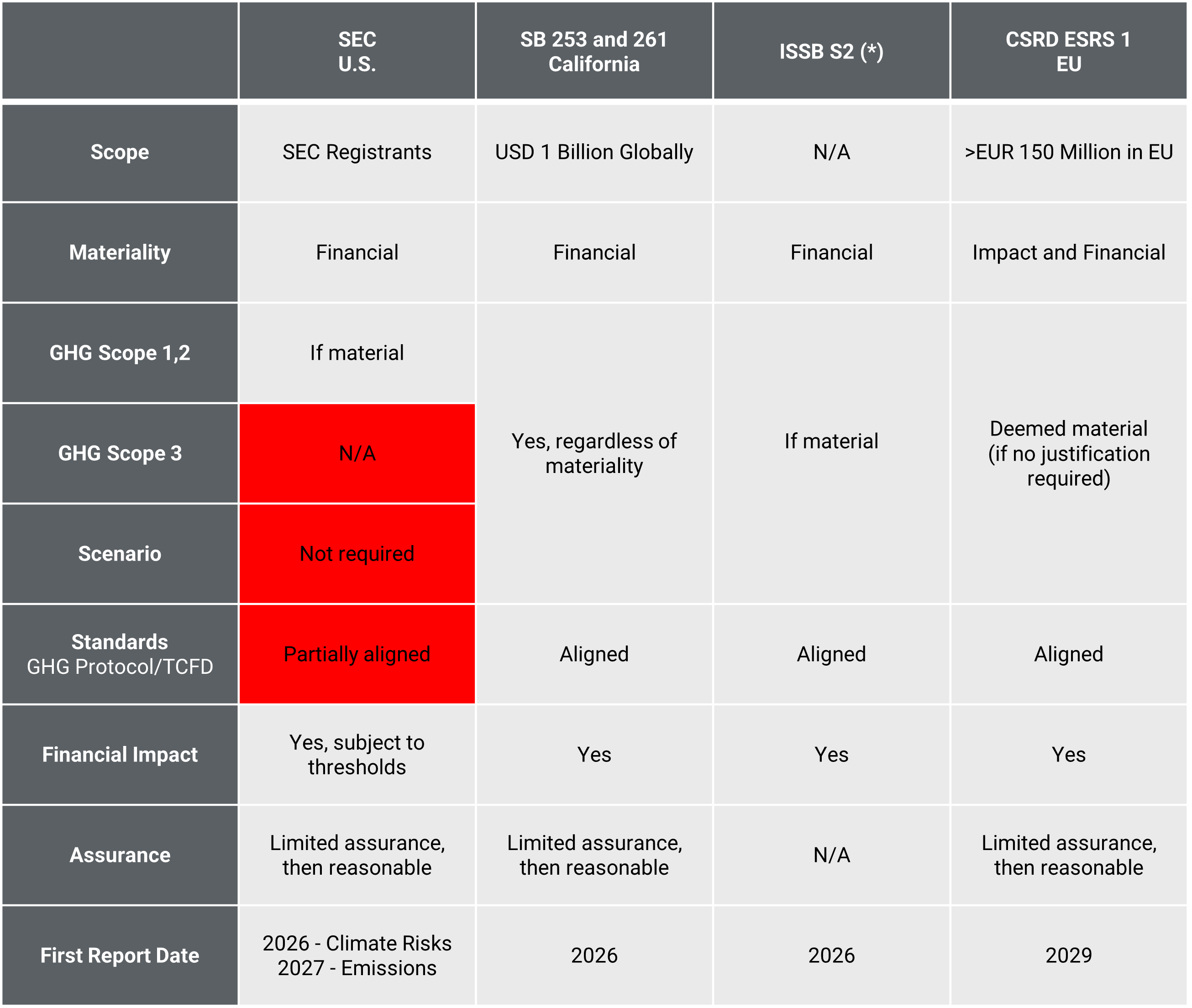 Table 1. How the SEC Climate Disclosure Rule Compares to Other Climate Standards | Morningstar Sustainalytics