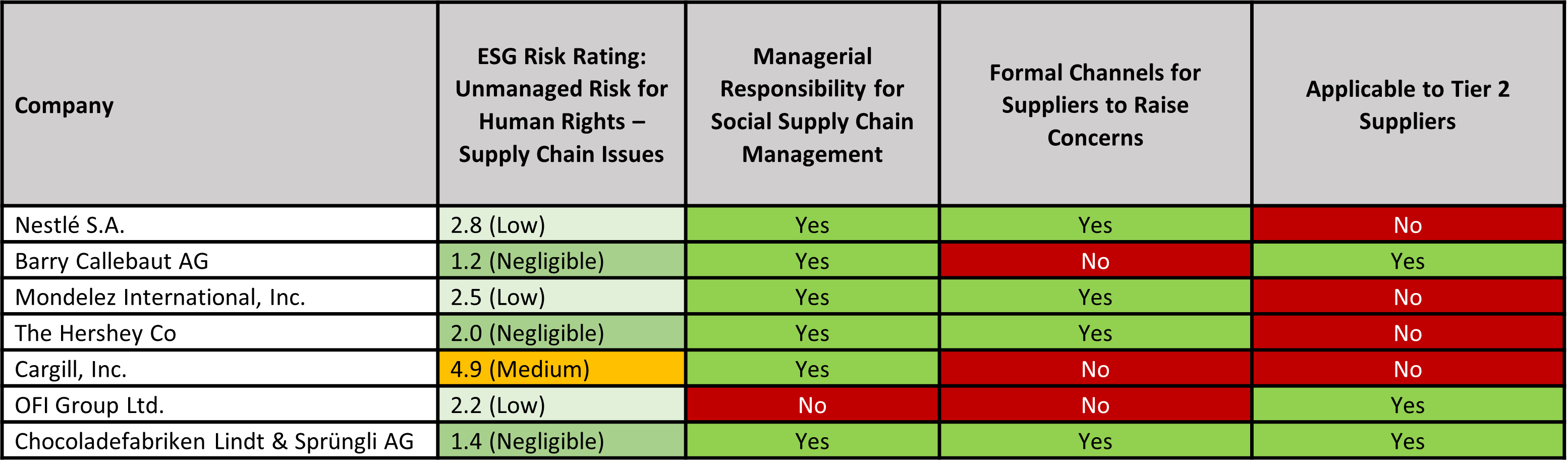 Table 2 Cocoa Industry | Morningstar Sustainalytics